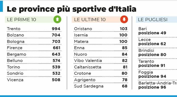 Classifica sport Il Sole 24 Ore, Puglia in coda: la carenza di strutture frena la regione