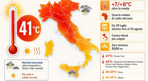 Ondata di caldo in arrivo, picchi di 41 gradi. &laquo;Durer&agrave; fino al 10 agosto, sar&agrave; la peggiore dell'estate&raquo;