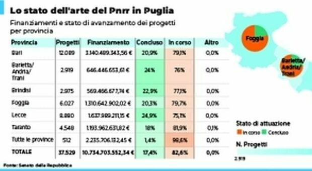 Cantieri Pnrr in Puglia, il report: solo il 17,4% è finito. Lecce prima, Taranto in coda