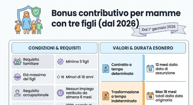 https://statics.cedscdn.it/photos/MED/2026/07/31/9683231_31164133_bonus_mamme.jpg
