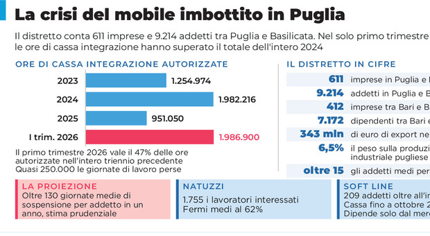 Nella crisi del mobile imbottito: in 3 mesi più Cig che tutto il 2025