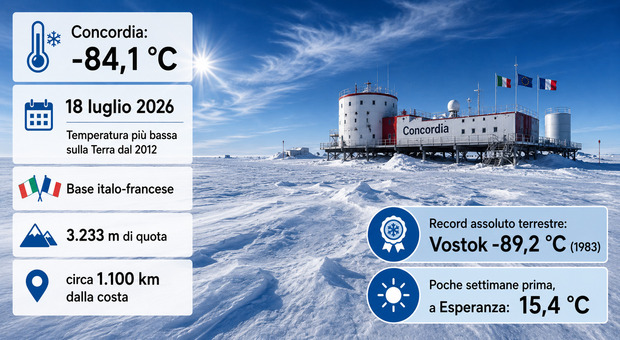 https://statics.cedscdn.it/photos/MED/2026/08/01/9684846_01120146_antartide_record_freddo_concordia.jpg