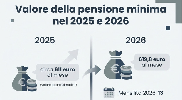 https://statics.cedscdn.it/photos/MED/2026/08/02/9686736_02220307_pensione_minima.jpg
