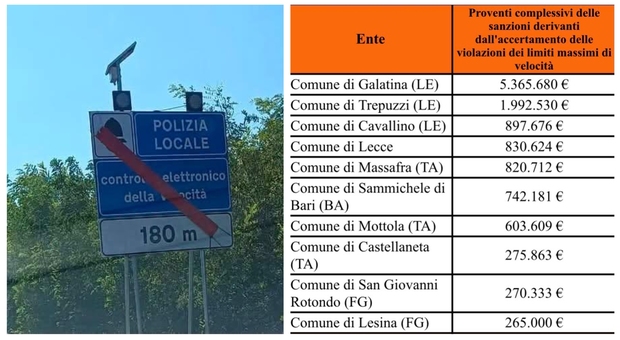 Autovelox, in Puglia record di incassi: 15,4 milioni. Nel Salento il Comune con più multe