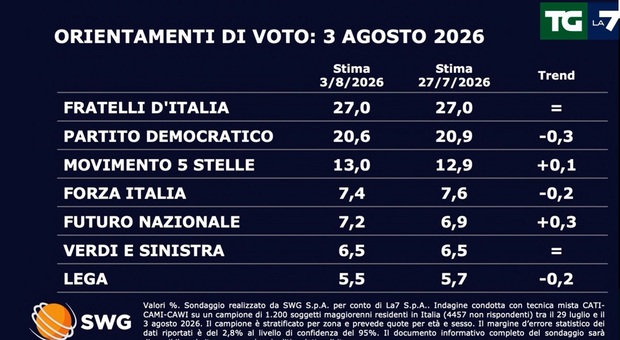 https://statics.cedscdn.it/photos/MED/2026/08/05/9691900_05132743_sondaggio_swg.jpg