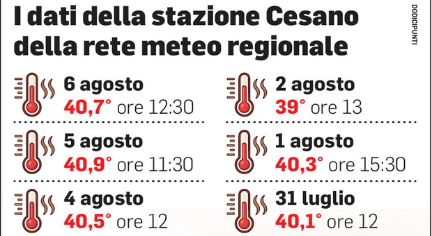 Nella fornace delle Marche tutti in casa. Il sindaco di Mondavio: «Picco regionale, ancora sopra i 40 gradi. Si esce la sera con il fresco» Nella fornace delle Marche tutti in casa. Il sindaco di Mondavio: «Picco regionale, ancora sopra i 40 gradi. Si esce la sera con il fresco»
