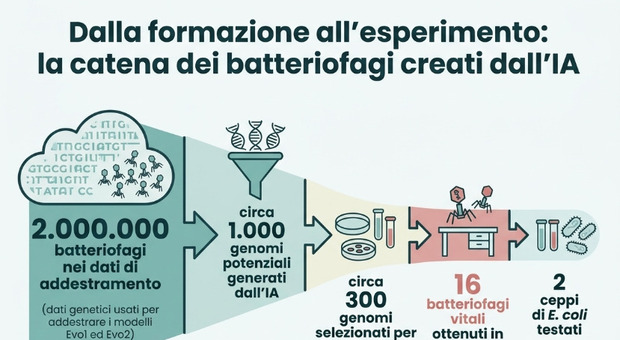 Utilizzata l'intelligenza artificiale per la creazione di nuovi virus