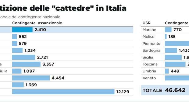 Scuola, 46mila nuovi posti ma il 58% in 3 regioni del Nord. I prof costretti a emigrare