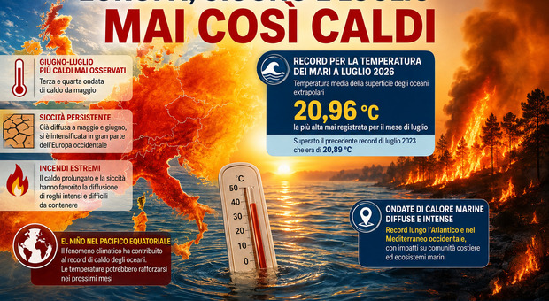 Europe Records Hottest June-July Period Amid El Nino