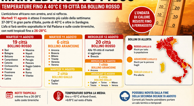 Italy Heatwave: 19 Cities Under Red Alert as Temperatures Hit 40 Degrees
