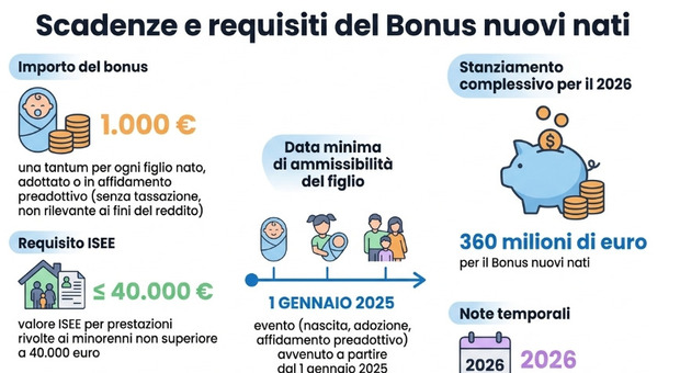 https://statics.cedscdn.it/photos/MED/2026/08/11/9702133_11085509_bonus_nuovi_nati.jpg