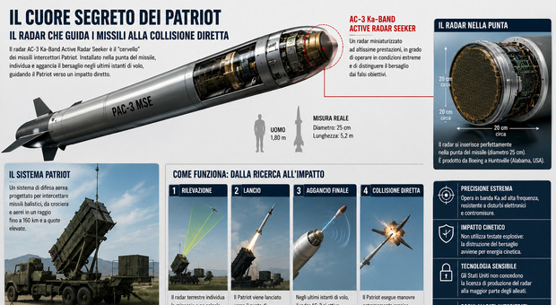 https://statics.cedscdn.it/photos/MED/2026/08/11/9702233_11103934_radar_patriot.jpg