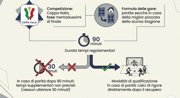 Coppa Italia, supplementari o rigori? Cosa succede in caso di parità dopo i 90 minuti. Regolamento e precedenti