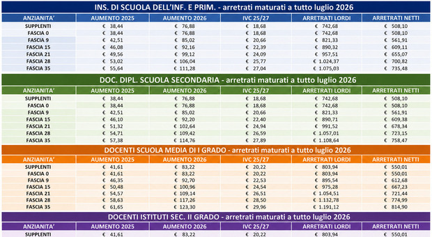 https://statics.cedscdn.it/photos/MED/2026/08/15/9709450_15153916_arretratistipendiinsegnanti.jpg