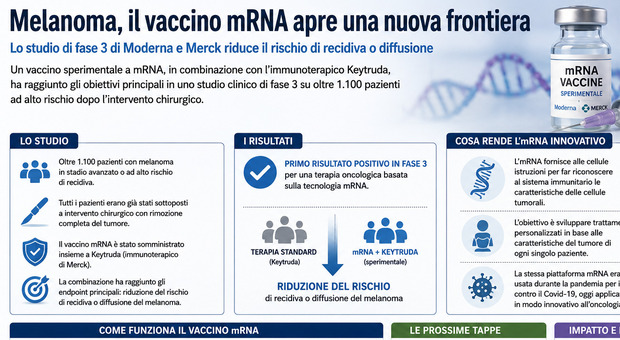 Vaccino contro il melanoma mostra risultati promettenti, Moderna +102% in Borsa. Cosa cambia