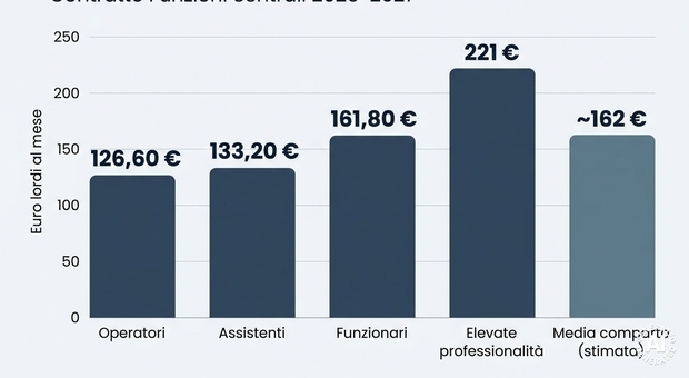 https://statics.cedscdn.it/photos/MED/2026/08/21/9717945_21071023_stipendi.jpg