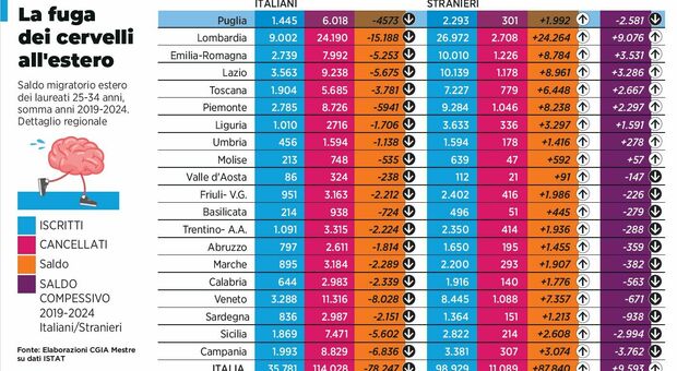 Fuga dei cervelli: la Puglia al terzo posto in Italia per perdita di laureati
