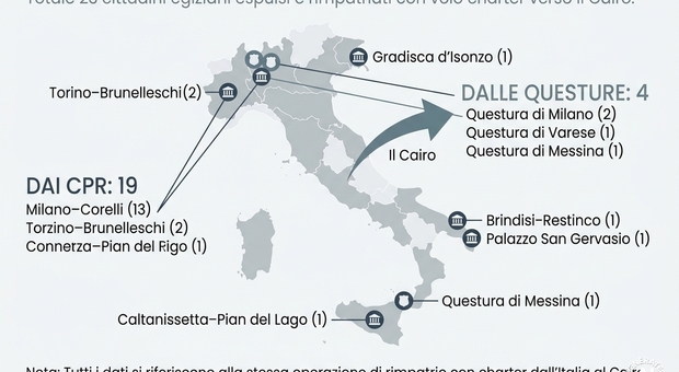 Rimpatriati 23 cittadini egiziani con un volo charter