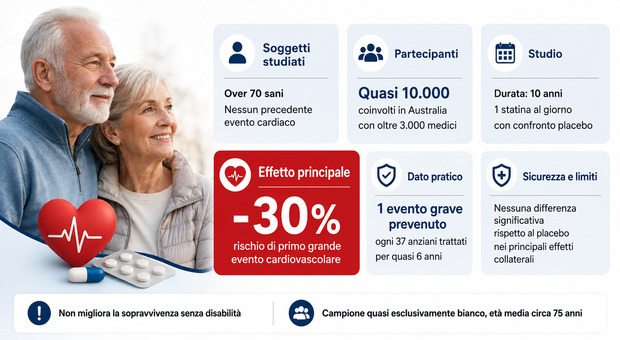 https://statics.cedscdn.it/photos/MED/2026/08/29/9732145_30134036_statine_aiutano_cuore_cervello.jpg
