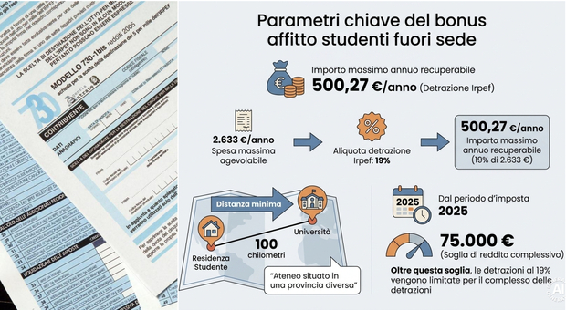 https://statics.cedscdn.it/photos/MED/2026/08/30/9733437_30113013_bonus_affitto_studenti_fuorisede_500_euro_requisiti_come_fare.jpg