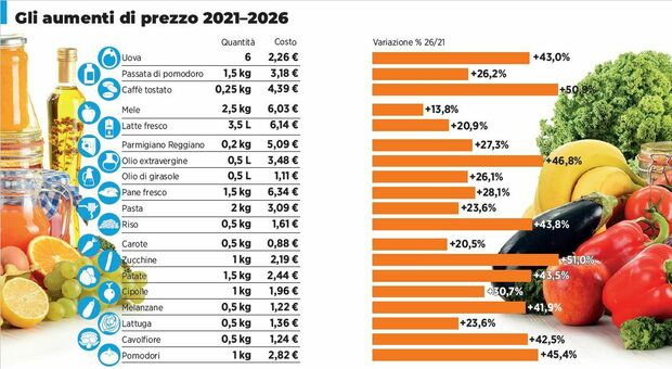 Stangata di settembre in Puglia: rincari su benzina, bollette e spesa
