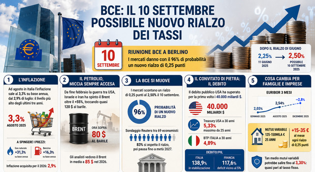 https://statics.cedscdn.it/photos/MED/2026/09/02/9738753_02091048_rialzo_tassi.jpg
