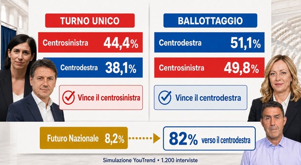 https://statics.cedscdn.it/photos/MED/2026/09/03/9741099_03125019_ballottaggio_simulazioni.jpg