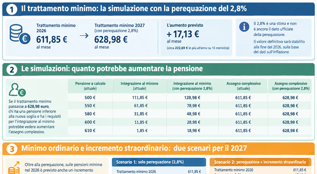 https://statics.cedscdn.it/photos/MED/2026/09/06/9746895_06091705_pensioni_minime_2027.jpg