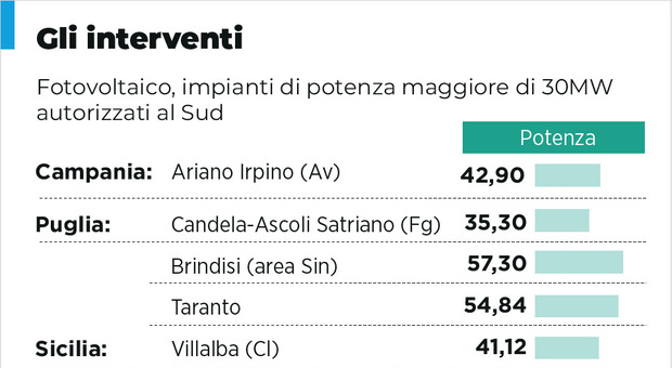 Svolta sull?energia green, sette mega impianti al Sud per sostenere l?industria