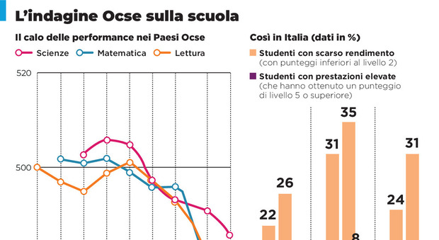 Scuola, l’allarme dell’Ocse: «Studenti meno preparati», ma l’Italia e il Sud reggono