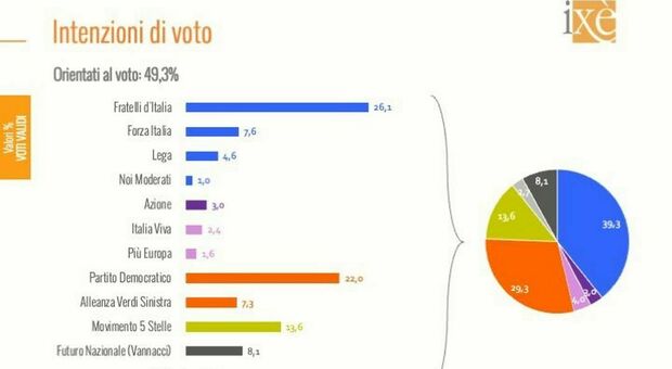 https://statics.cedscdn.it/photos/MED/2026/09/12/9759311_12135219_sondaggi.jpg