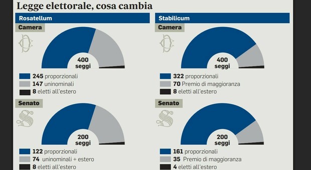 https://statics.cedscdn.it/photos/MED/2026/09/14/9763007_14235442_legge_elettorale.jpg