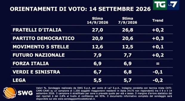 https://statics.cedscdn.it/photos/MED/2026/09/15/9764723_15151302_sondaggipolitici.jpg