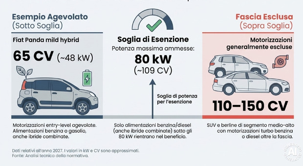 Bollo auto abolito, per quali modelli non si pagher&agrave; pi&ugrave;: come funzionano le esenzioni (e chi &egrave; escluso)