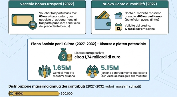 Bonus trasporti, fino a 400 euro nel 2027: requisiti Isee, scadenza e come fare domanda