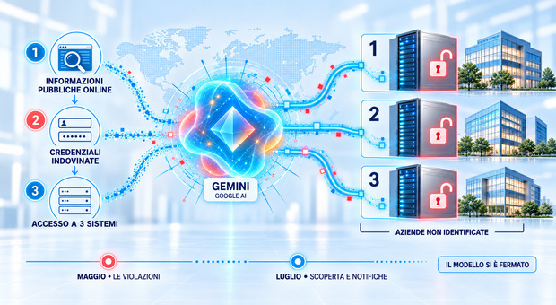 Gemini viola tre siti aziendali, &egrave; la prima volta per l'Intelligenza Artificiale di Google