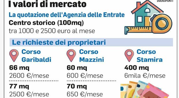 Centro di Ancona, negozi a peso d’oro.«Pure 2500 euro per 50 mq così restano vuoti per anni» Centro di Ancona, negozi a peso d’oro.«Pure 2500 euro per 50 mq così restano vuoti per anni»