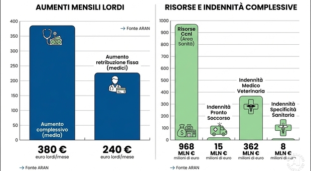 https://statics.cedscdn.it/photos/MED/2026/09/20/9775346_20221657_nuovo_contratto_medici_stipendi_aumenti_cosa_cambia.jpg