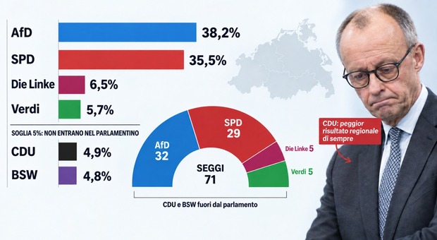 Germania, Merz &egrave; il vero sconfitto. La Cdu crolla: fuori dal parlamentino in Pomerania. Weidel (AfD): &laquo;La gente ne ha abbastanza, noi siamo pronti&raquo;