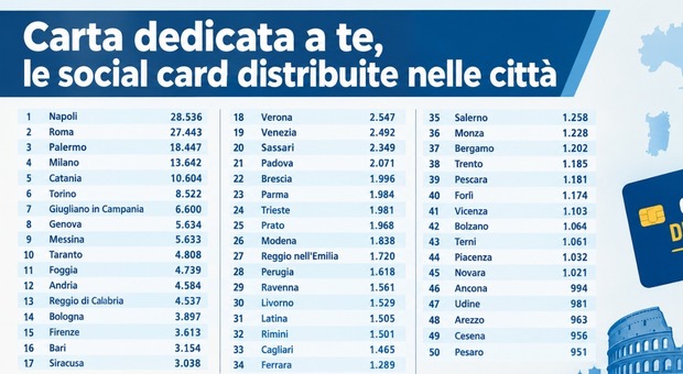 Carta dedicata a Te raddoppia, 1.000 euro per 1,1 milioni di famiglie per la spesa in due tranche da 500: la prima dal 4 novembre