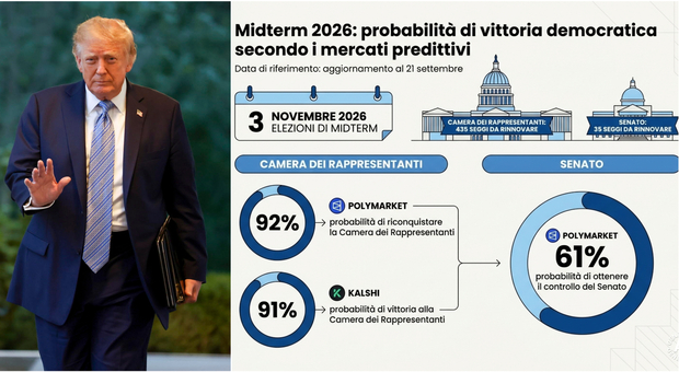 https://statics.cedscdn.it/photos/MED/2026/09/21/9776959_21184813_trump_sondaggi_calo_cosa_succede_se_perde_elezioni_midterm_usa.jpg