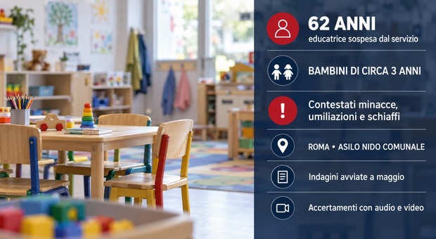 Bimbi schiaffeggiati, umiliati e minacciati all'asilo nido: sospesa educatrice 62enne a Roma