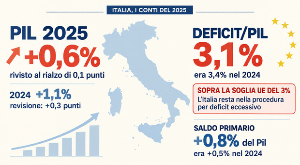 Istat: Pil 2025 rivisto al rialzo (+0,6%), ma deficit al 3,1%: l&rsquo;Italia ancora sotto procedura di infrazione Ue<br />