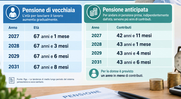Pensioni, et&agrave; di uscita sempre pi&ugrave; alta: vecchiaia a 67 anni e 8 mesi nel 2031 e, anticipata a 43 anni e 6 mesi di contributi