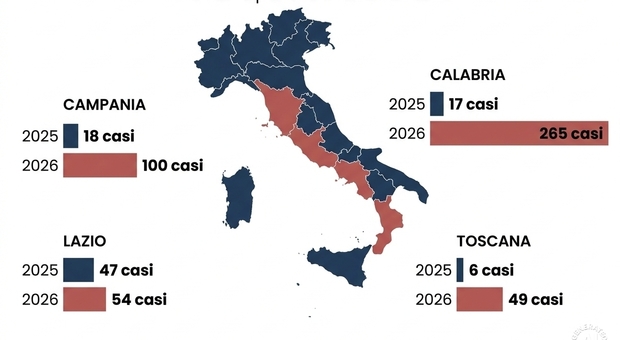 Morbillo, rischio di un aumento della circolazione: alert per Campania, Calabria, Lazio e Toscana. La circolare del ministero