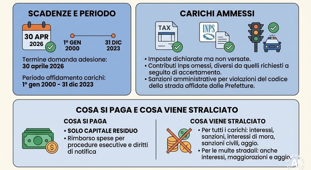 Rottamazione quinquies, scadenza il 30 settembre. E la &ldquo;proroga&rdquo; dei 5 giorni non vale per tutti