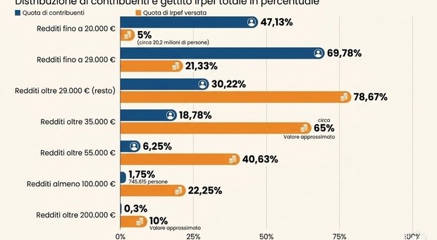 Irpef, 24 milioni di italiani non versano un euro al fisco: ecco chi paga la maggior parte delle tasse