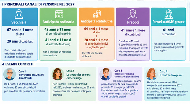 https://statics.cedscdn.it/photos/MED/2026/09/28/9789622_28071622_pensioni1.jpg