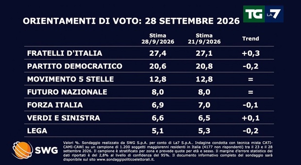 https://statics.cedscdn.it/photos/MED/2026/09/29/9792798_29123739_sondaggi.jpg