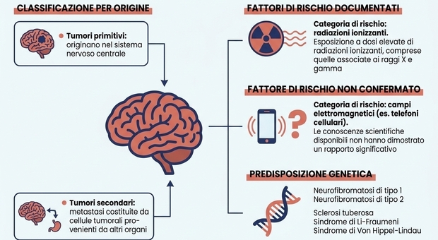 Tumore al cervello, sintomi e segnali da non sottovalutare: in Italia circa 6mila diagnosi ogni anno